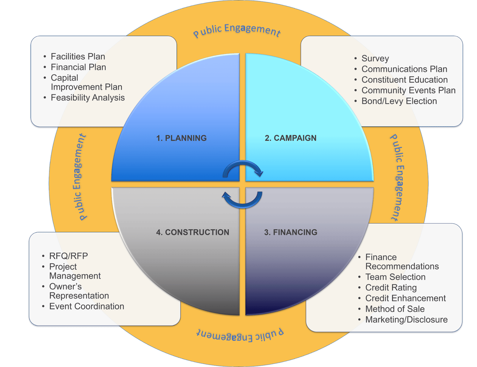 An overview of the MFP and CFP process