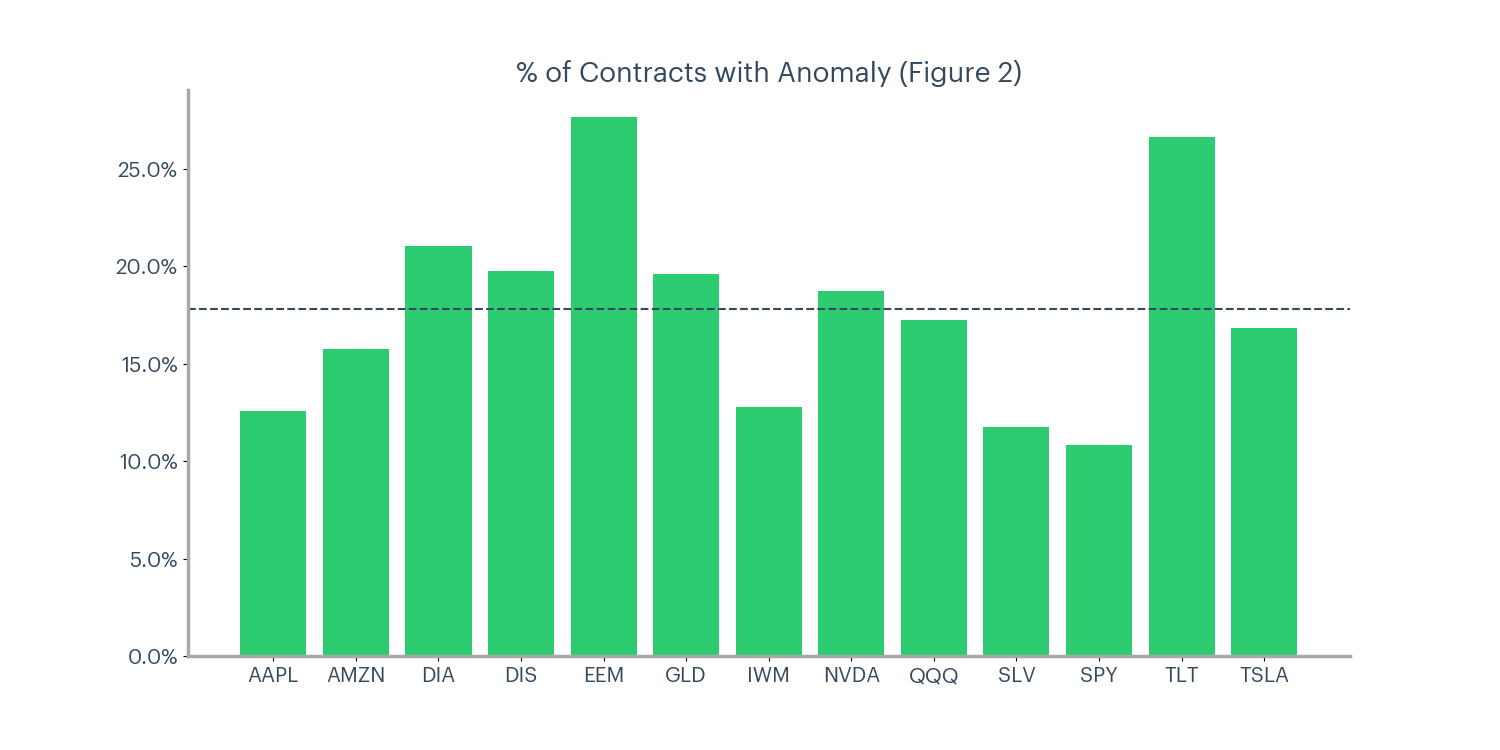 Figure 2 - % of contracts with anomaly