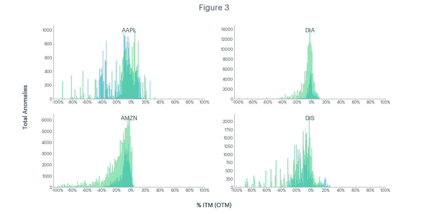 Figure 3 - AAPL, DIA, AMZN, DIS total anomalies