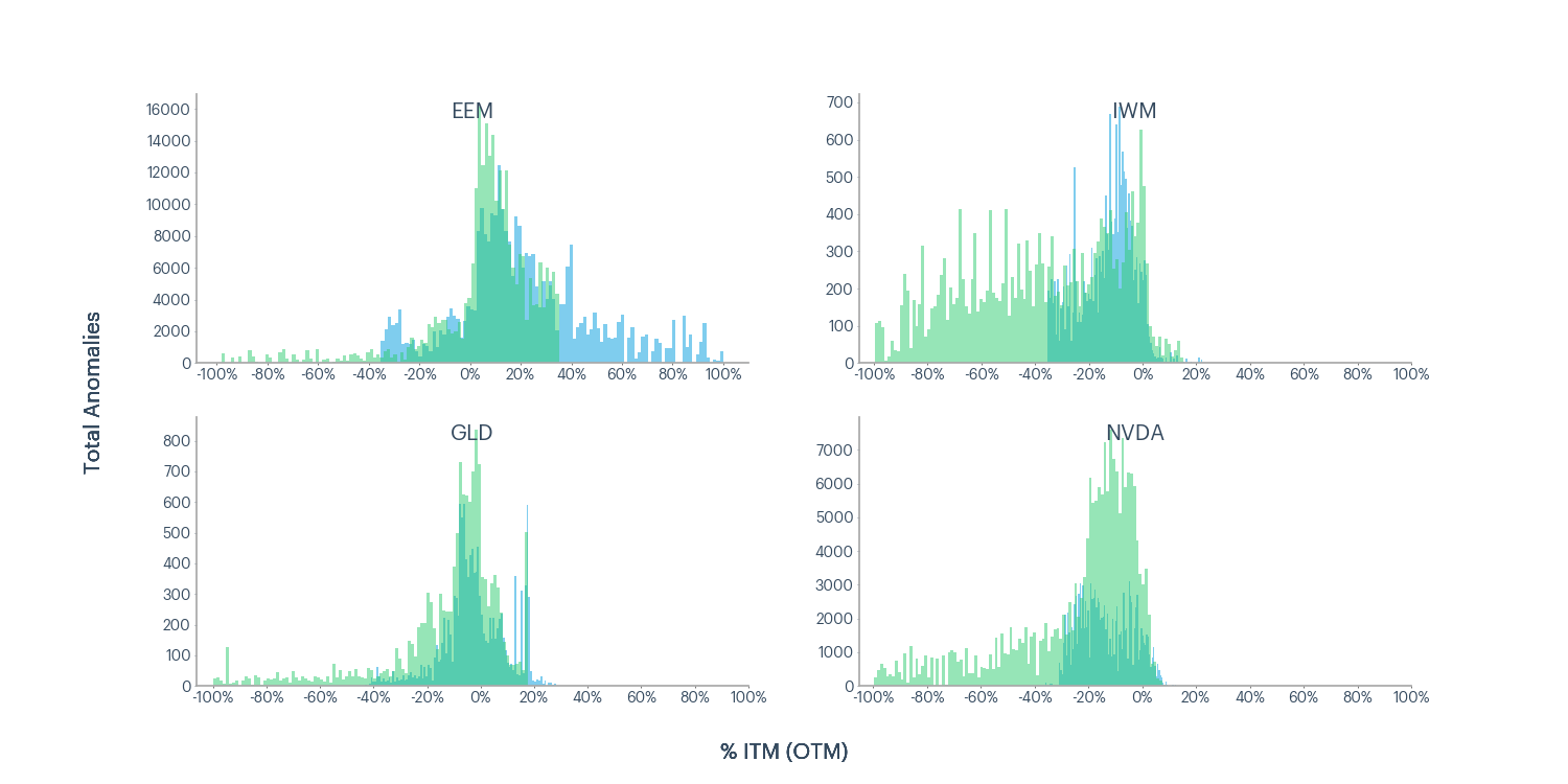 Figure 3 - EEM, IWM, GLD, NVDA total anomalies