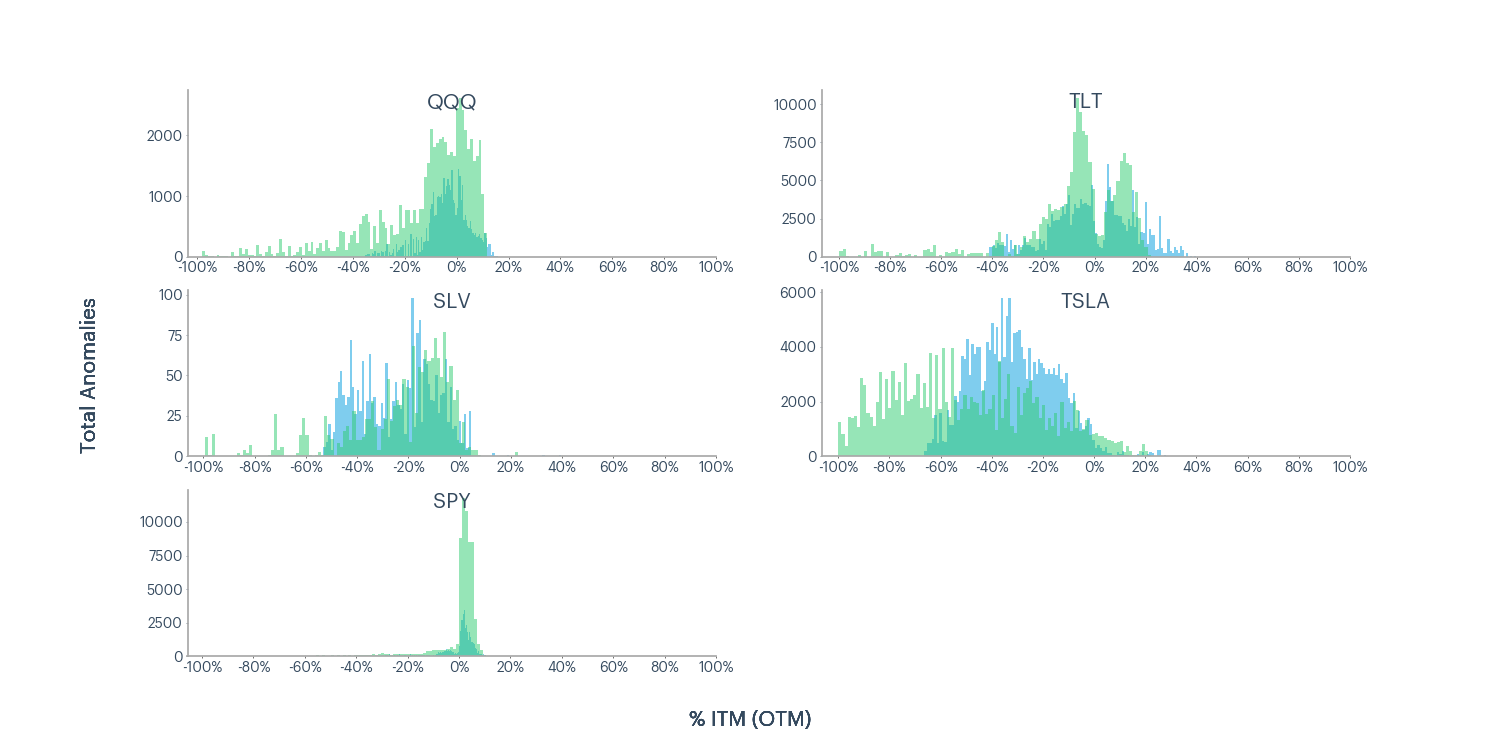 Figure 3 - QQQ, TLT, SLV, TSLA, SPY total anomalies