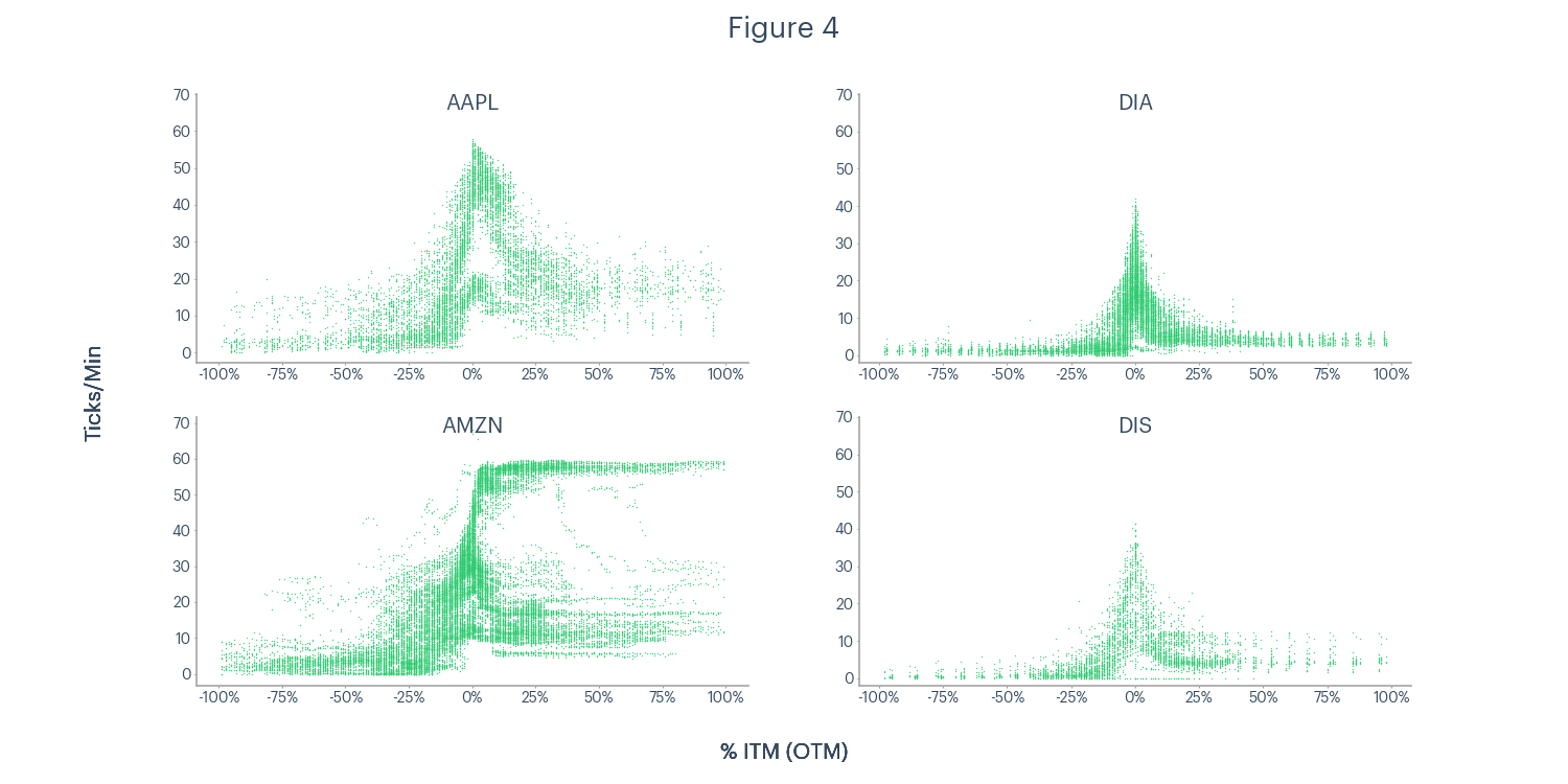 Figure 4 - AAPL, DIA, AMZN, DIS ticks per minute