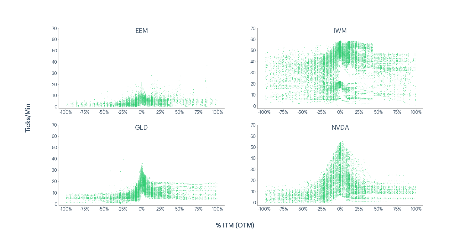 Figure 4 - EEM, IWM, GLD, NVDA ticks per minute