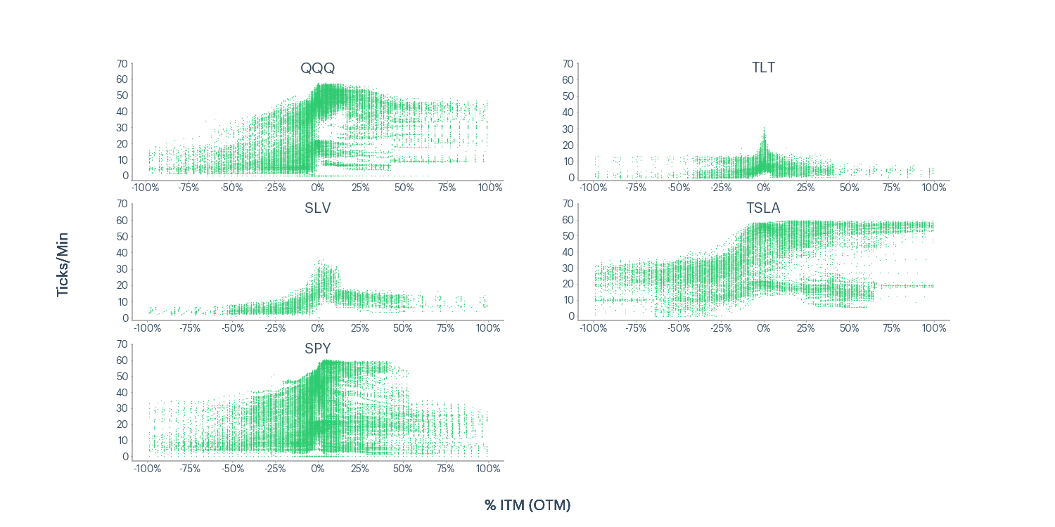 Figure 4 - QQQ, TLT, SLV, TSLA, SPY ticks per minute