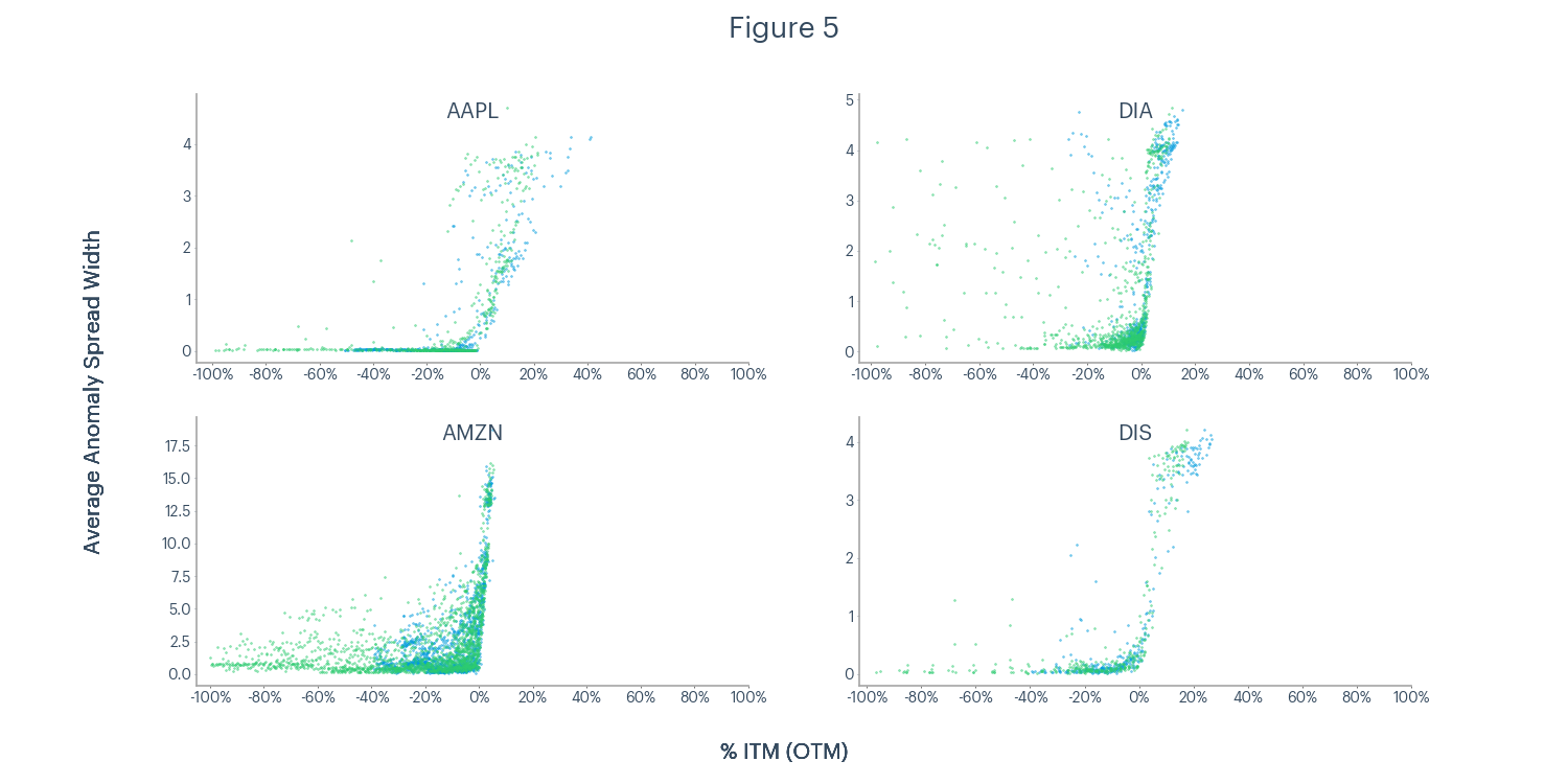 Figure 5 - AAPL, DIA, AMZN, DIS average anomaly spread width