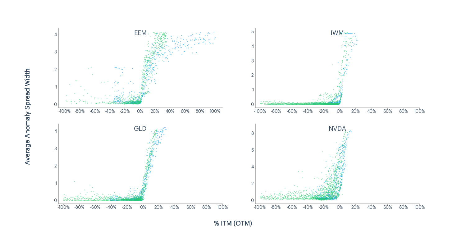 Figure 5 - EEM, IWM, GLD, NVDA average anomaly spread width