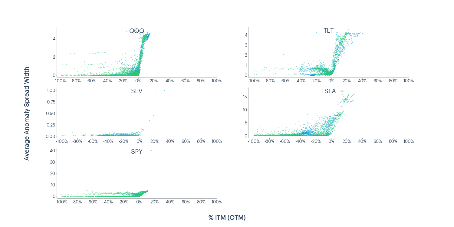 Figure 5 - QQQ, TLT, SLV  TSLA, SPY average anomaly spread width