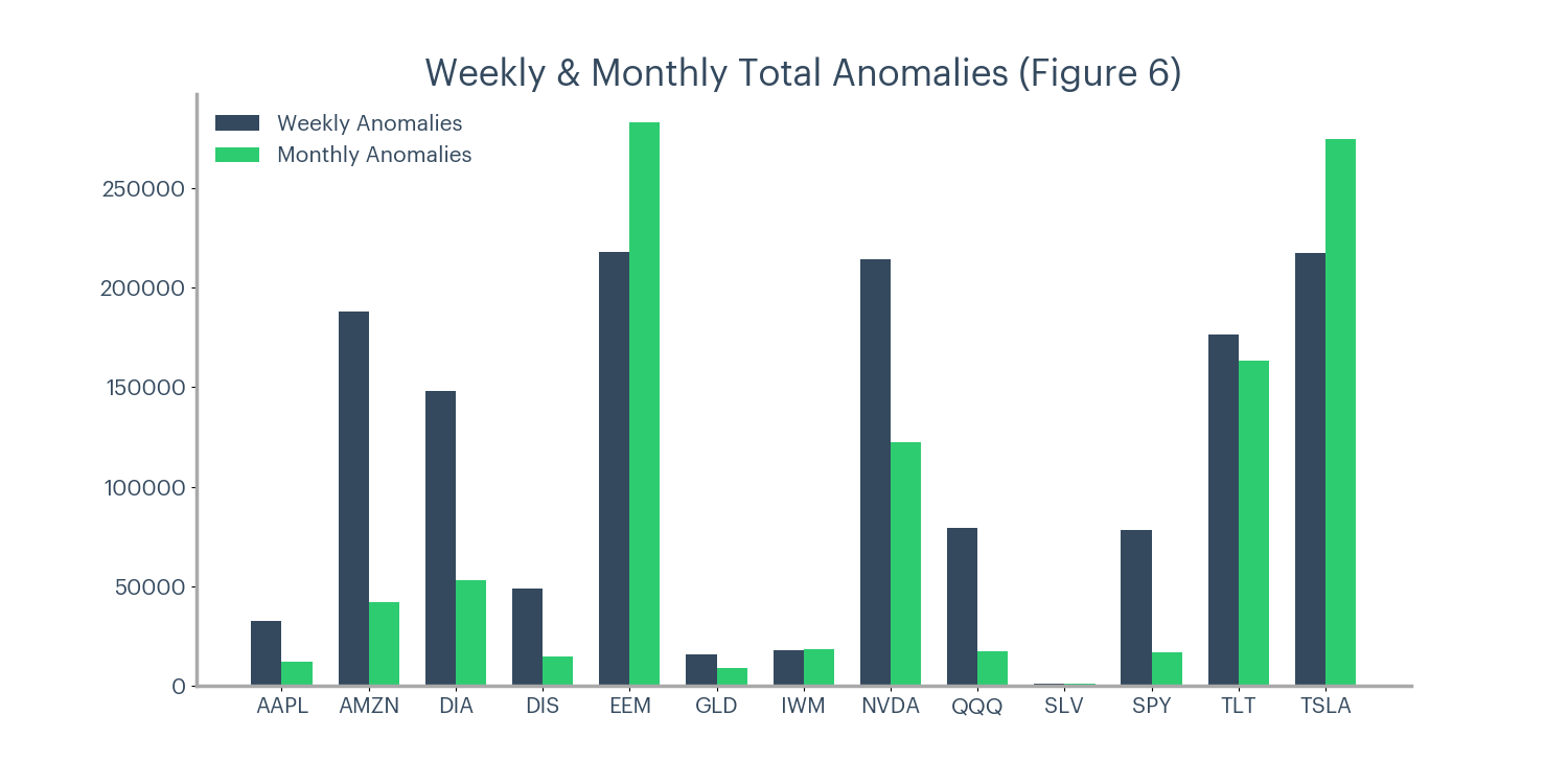 Figure 6 - Weekly and monthly total anomalies