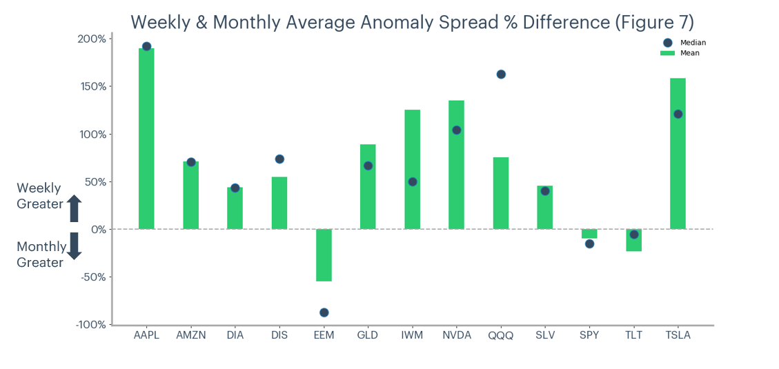 Figure 7 - Weekly and monthly average anomaly spread % difference