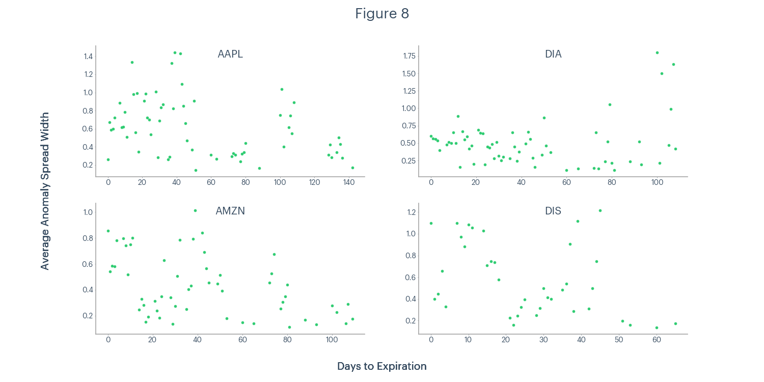 Figure 8 - AAPL, DIA, AMZN, DIS average anomaly spread width and days to expiration