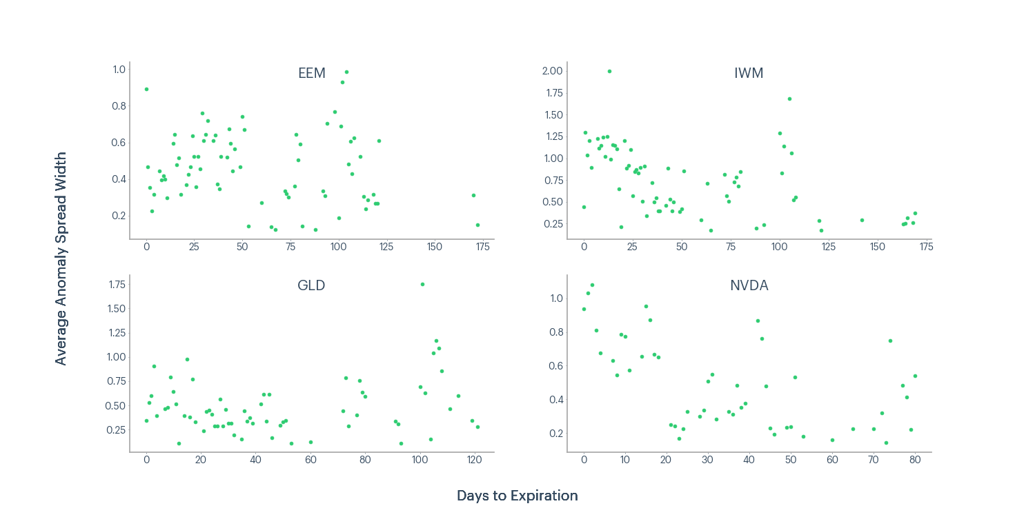 Figure 8 - EEM, IWM, GLD, NVDA average anomaly spread width and days to expiration