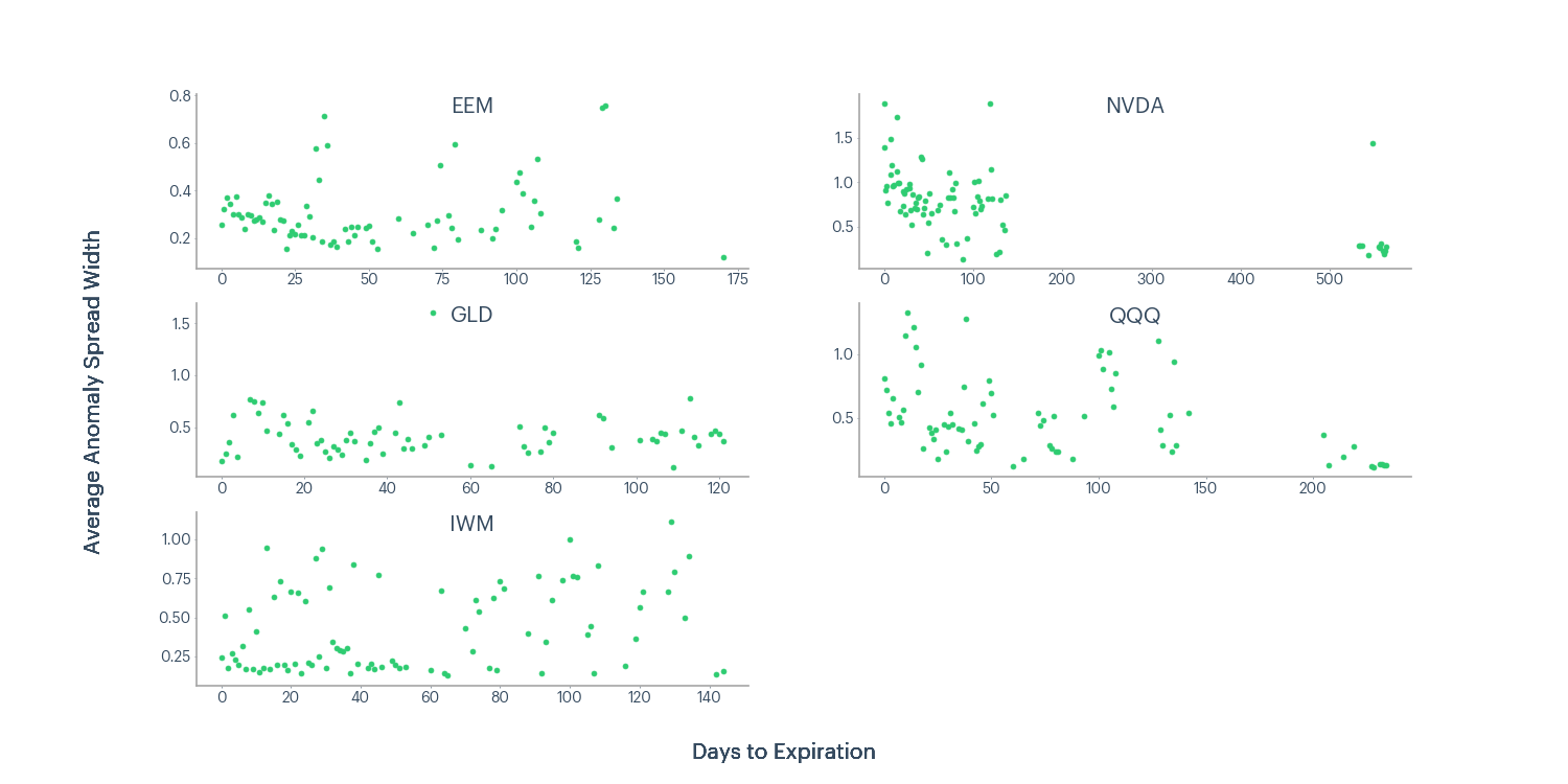 Figure 8 - EEM, NVDA, GLD, QQQ, IWM average anomaly spread width and days to expiration