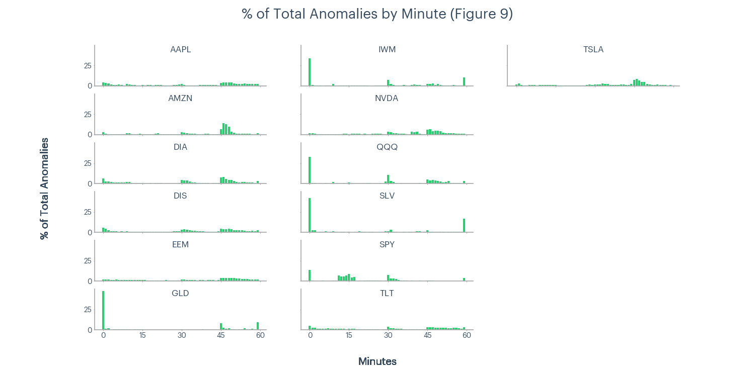 Figure 9 - % of total anomalies by minute