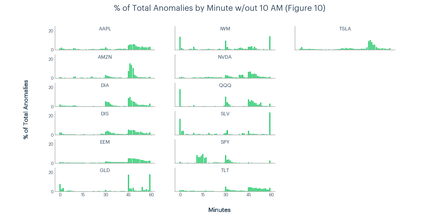 Figure 10 - % of total anomalies by minute excluding 10 a.m.