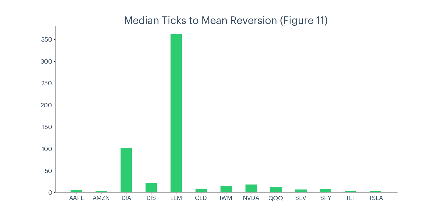 Figure 11 - Median ticks to mean reversion