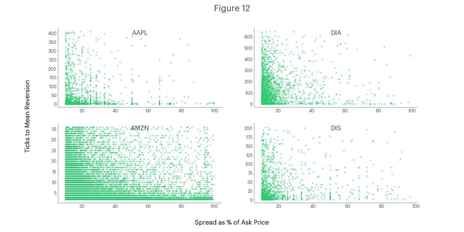 Figure 12 - AAPL, DIA, AMZN, DIS ticks to mean reversion and spread as a percentage of ask price