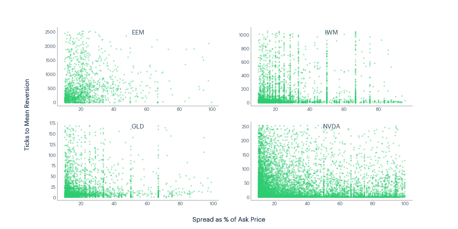 Figure 12 - EEM, IWM, GLD, NVDA ticks to mean reversion and spread as a percentage of ask price