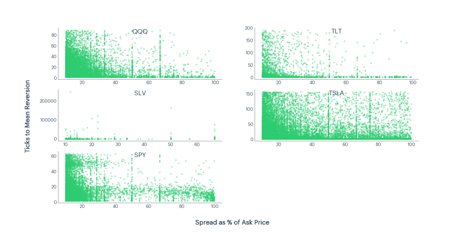 Figure 12 - QQQ, TLT, SLV, TSLA, SPY ticks to mean reversion and spread as a percentage of ask price