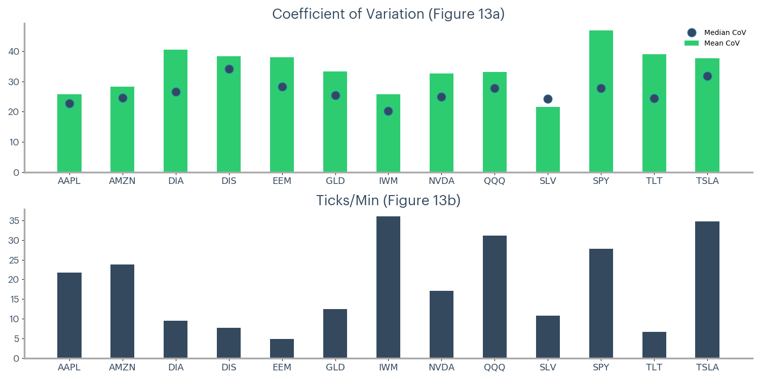 Figure 13 - Coefficient of variation and ticks per minute by ticker