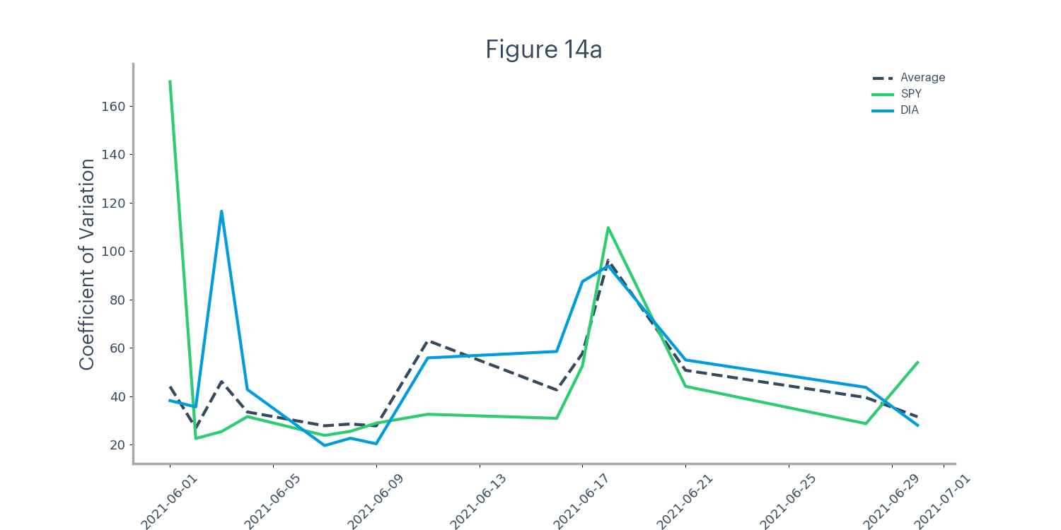 Figure 14 - Coefficient of variation for SPY and DIA during period studied