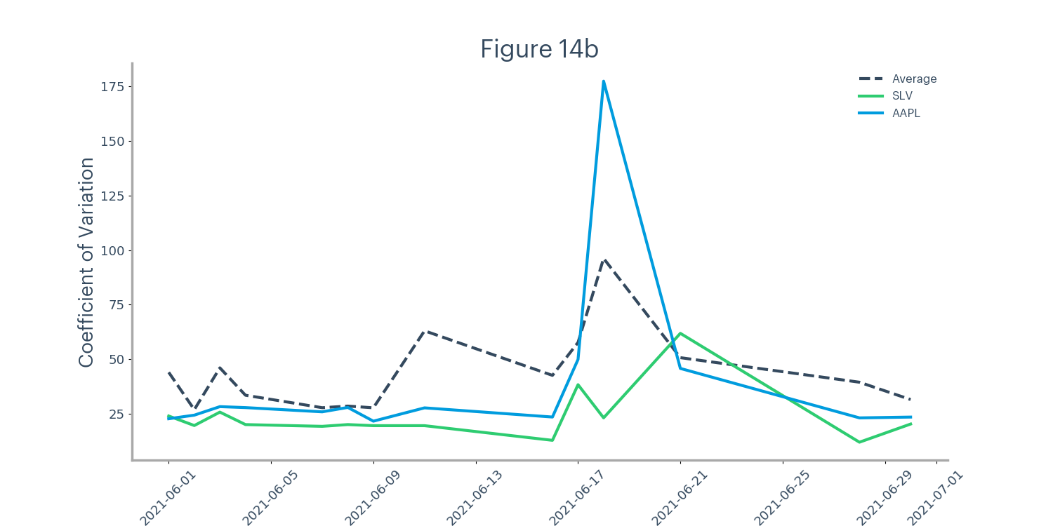 Figure 14 - Coefficient of variation for SLV and AAPL during period studied