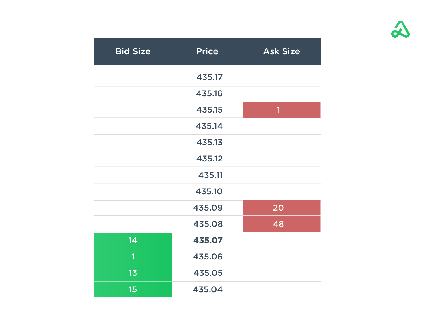 Figure 15 - AAPL Order Book Example