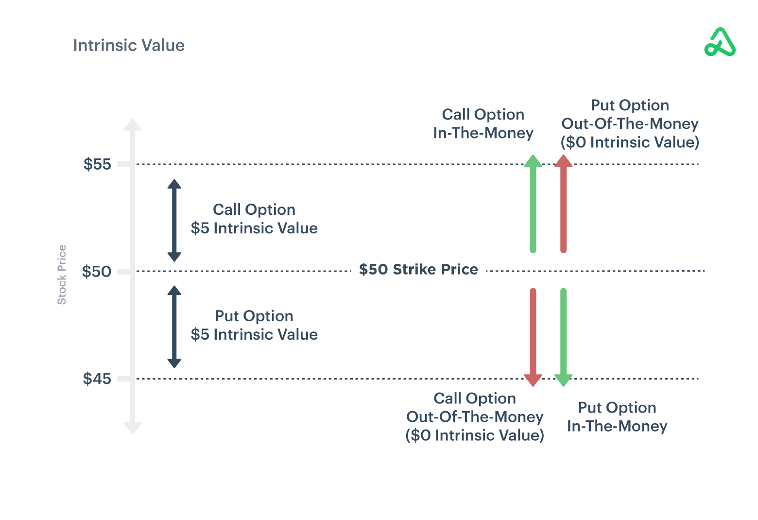 Intrinsic Value Example