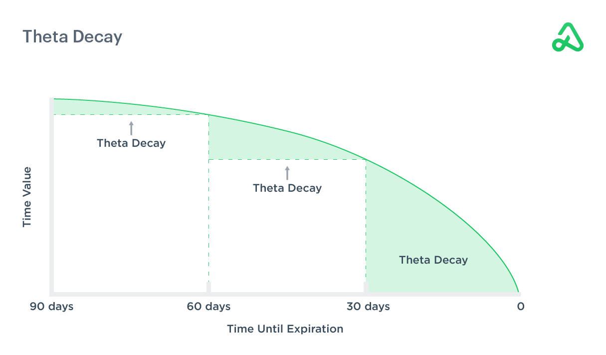 Theta decay graph showing Theta's impact on option pricing