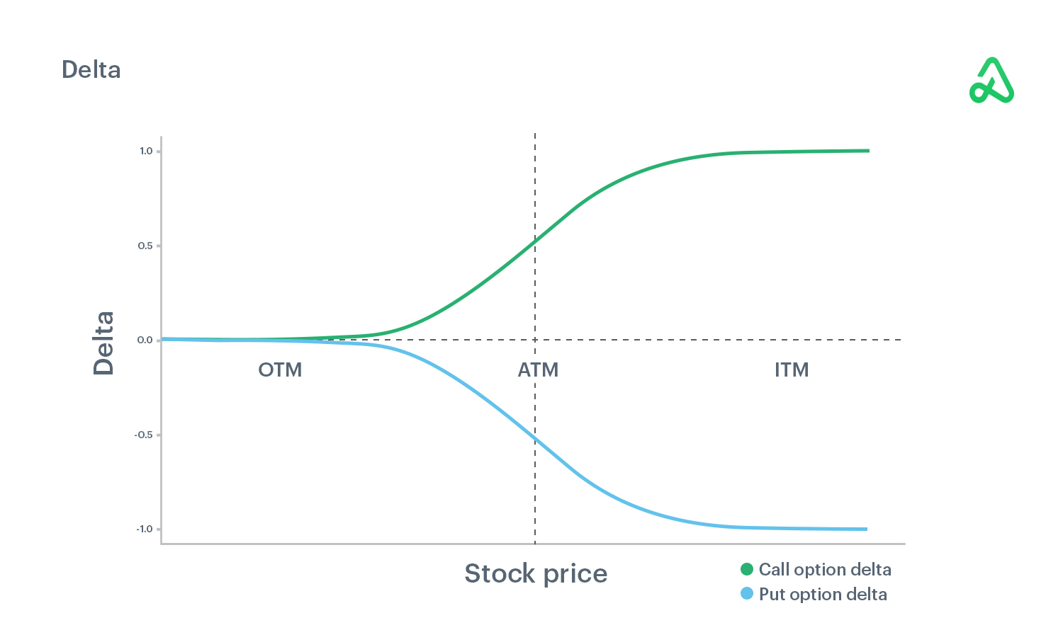 Options Delta