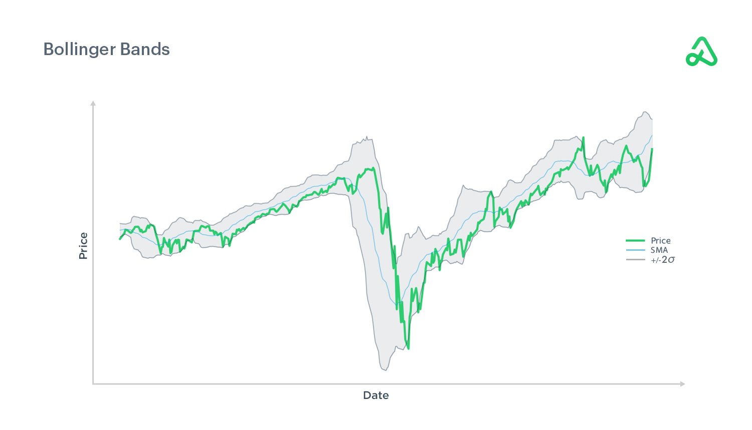 Bollinger Bands