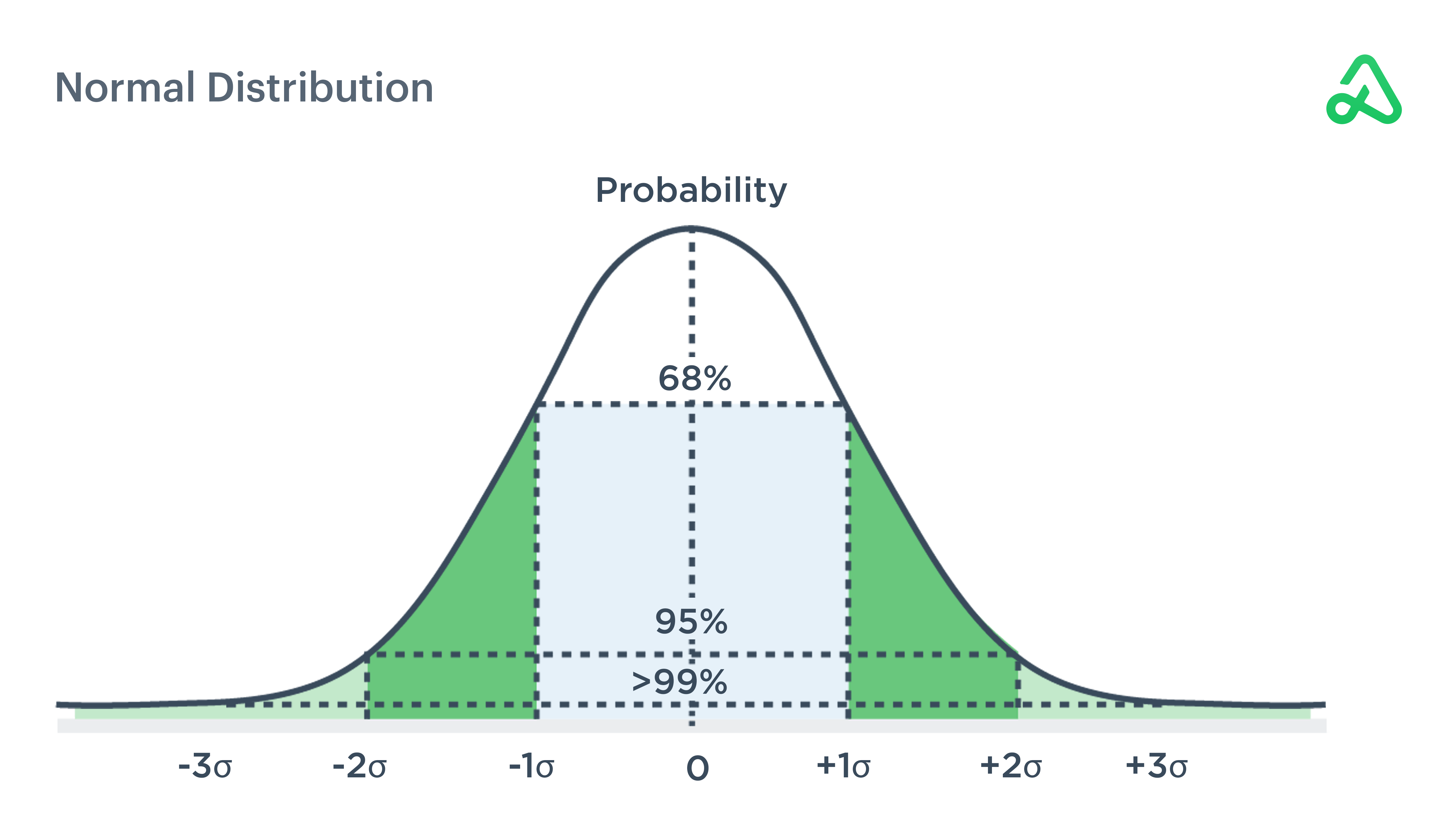 Standard Deviation - Normal Distribution