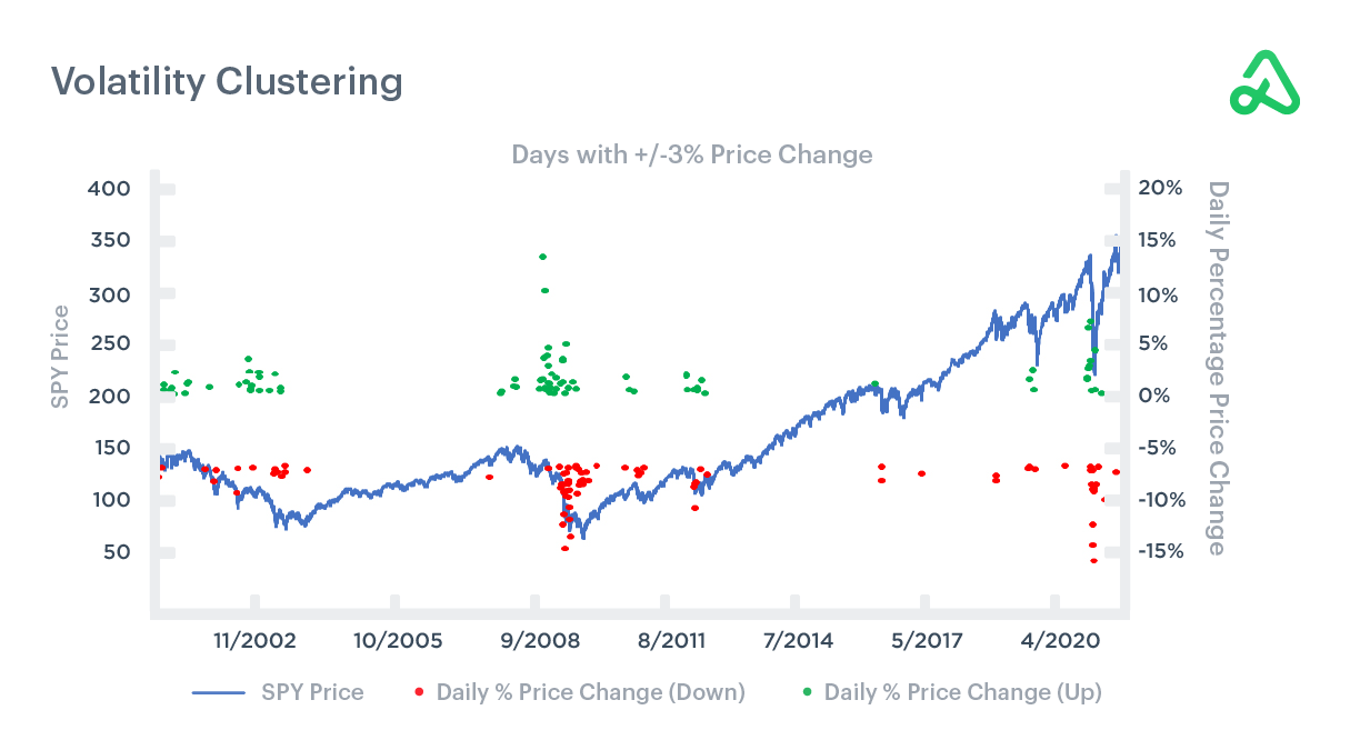 Volatility Clustering - Days with +/- 3% Price Change