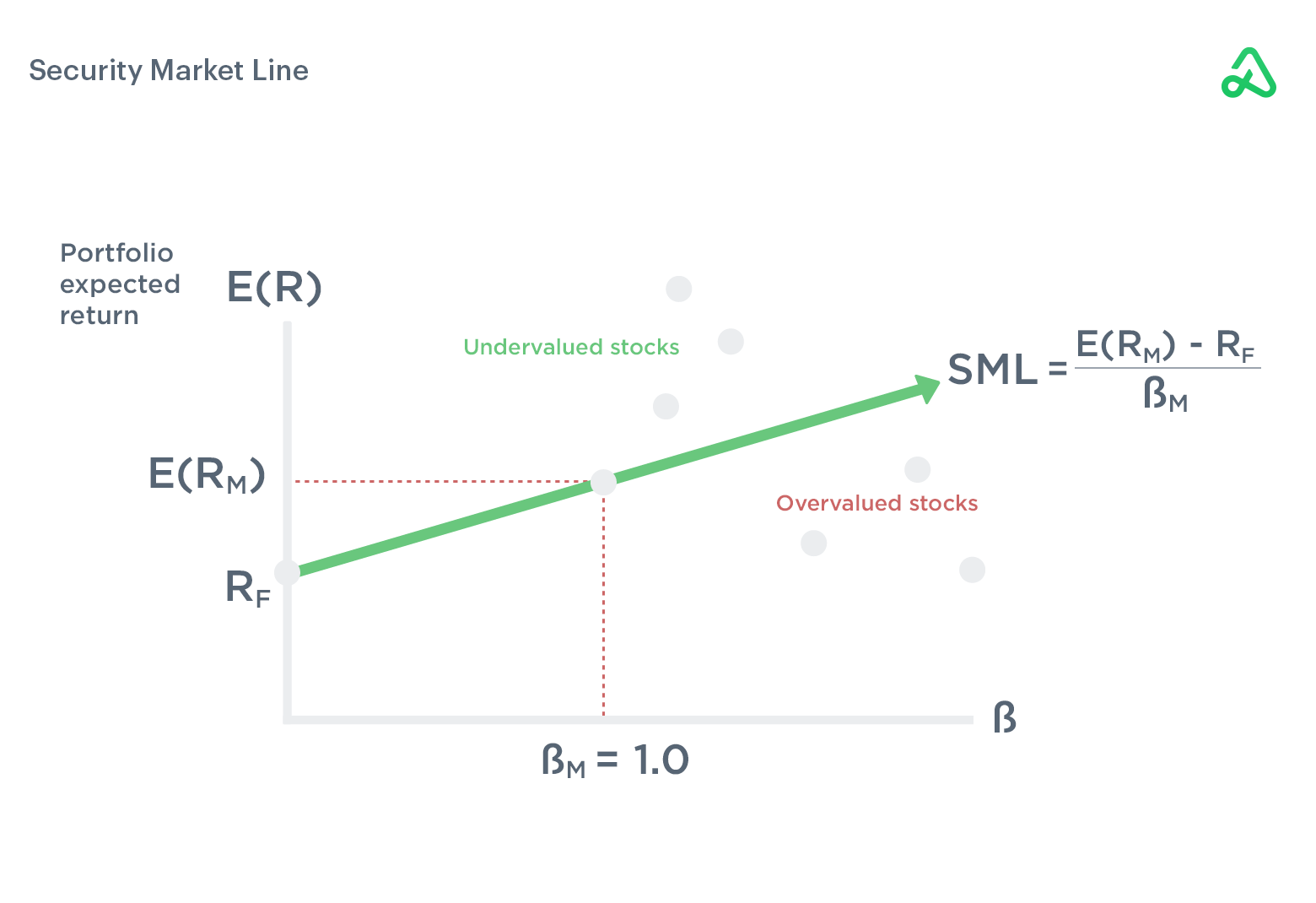 Security Market Line