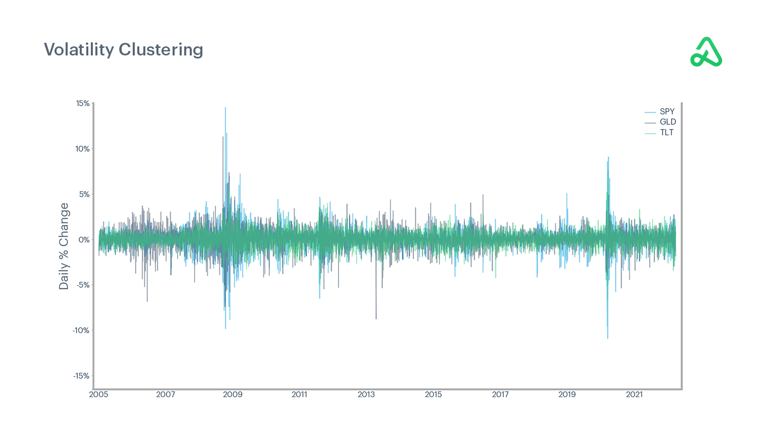 Volatility Clustering - Asset Autocorrelation