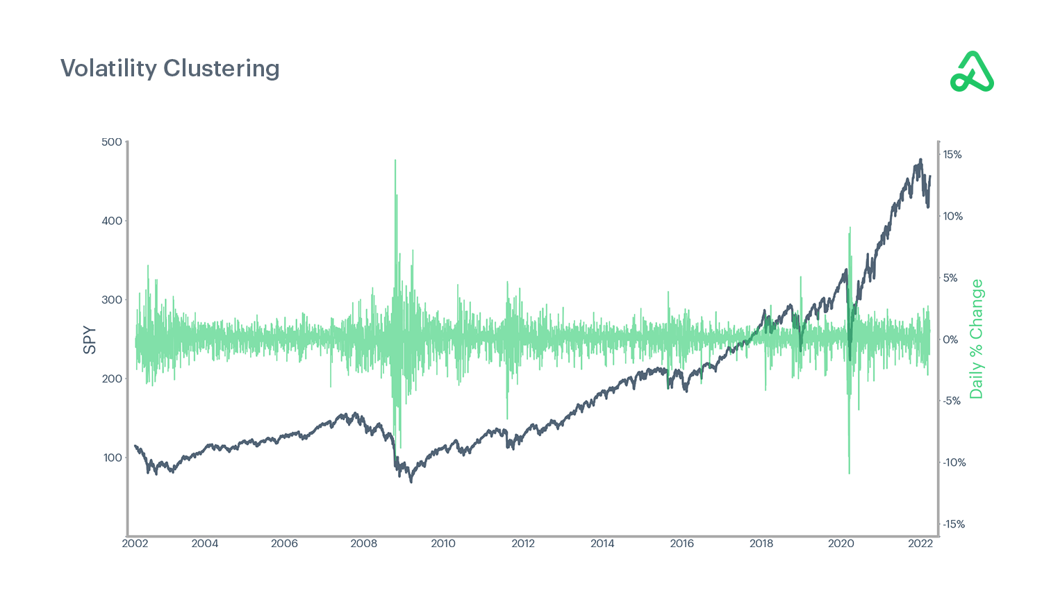 Volatility Clustering - SPY Daily Percentage Change