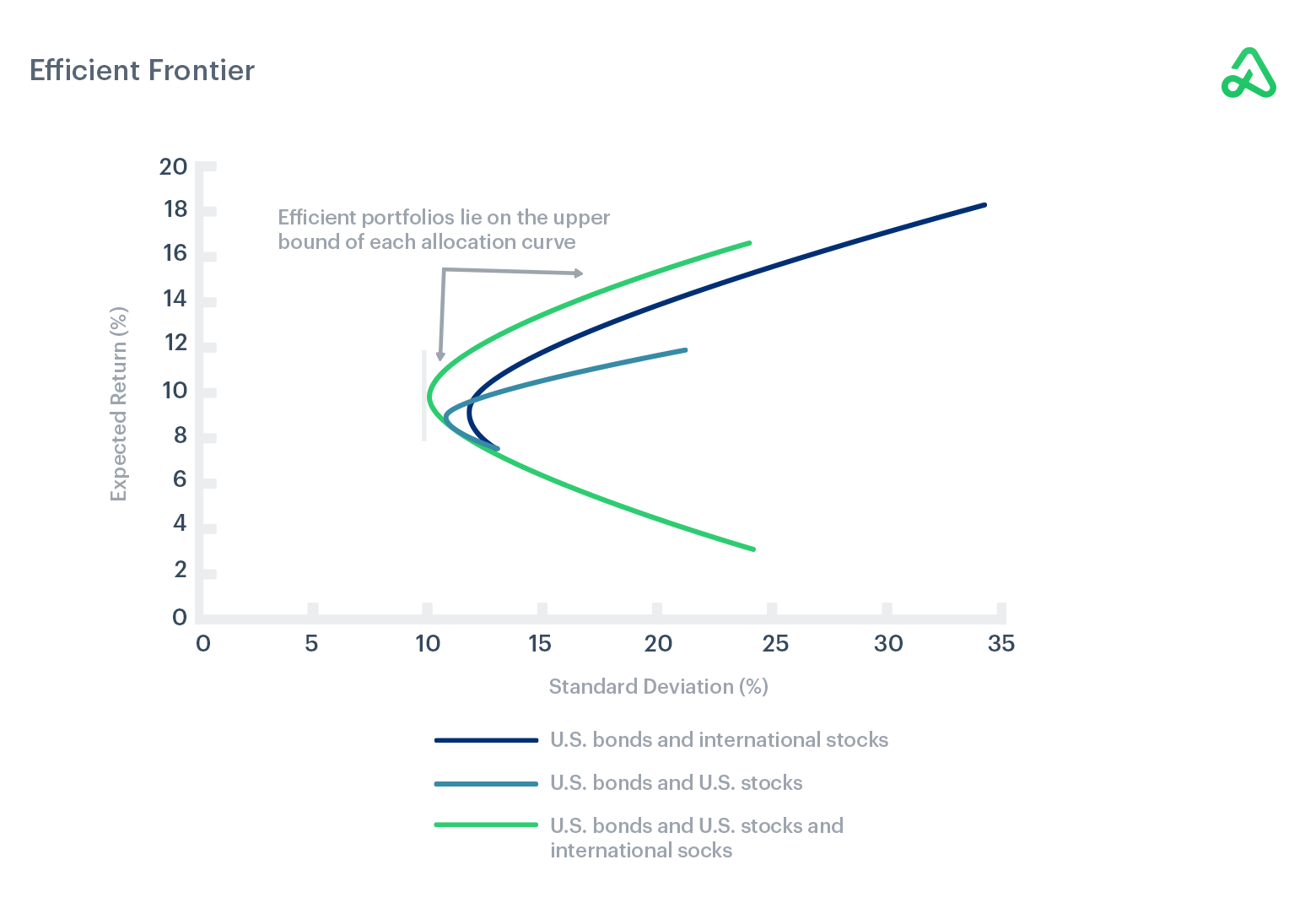 Efficient Portfolio Frontier