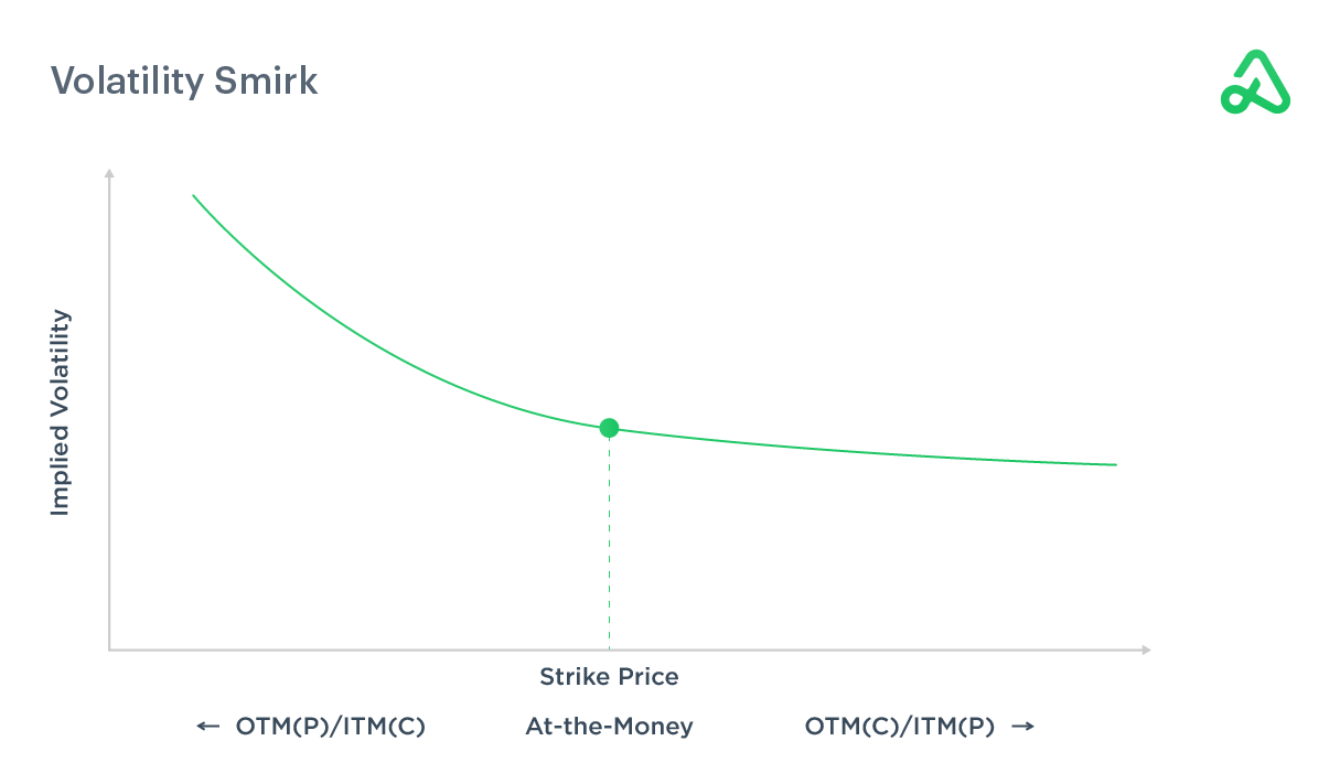 Image depicting volatility smirk for ITM/ATM/OTM options