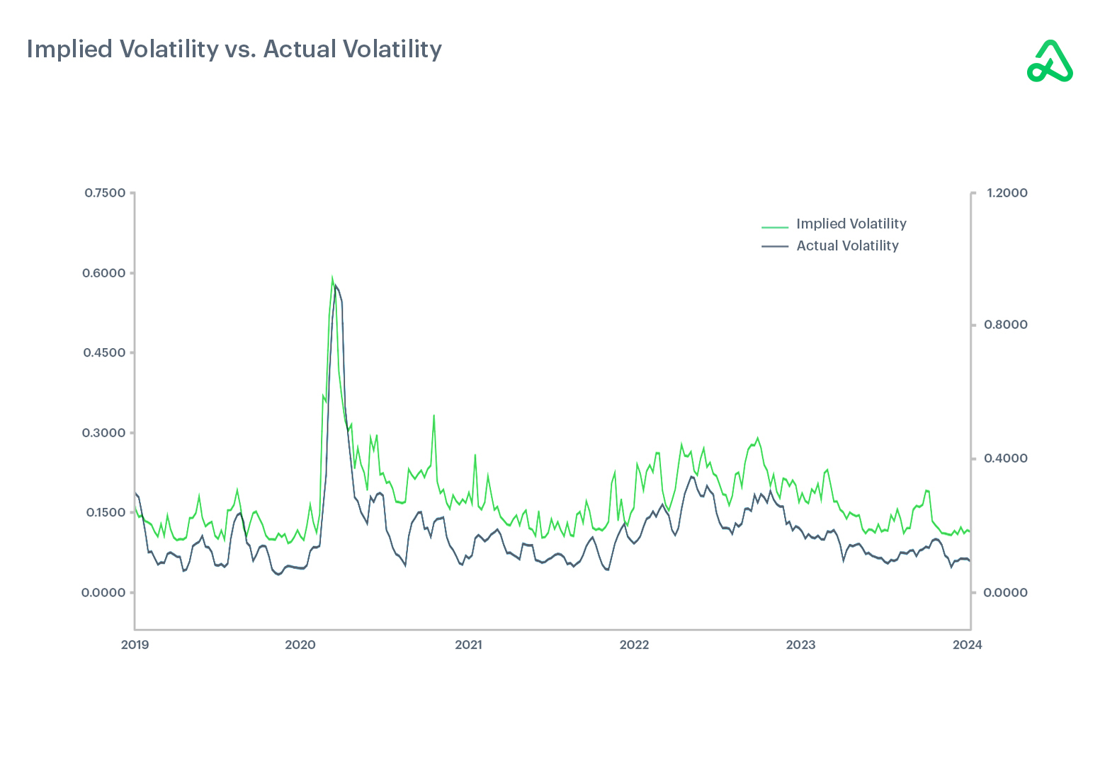 Implied volatility vs Actual volatility