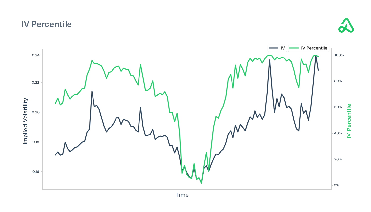 IV percentile