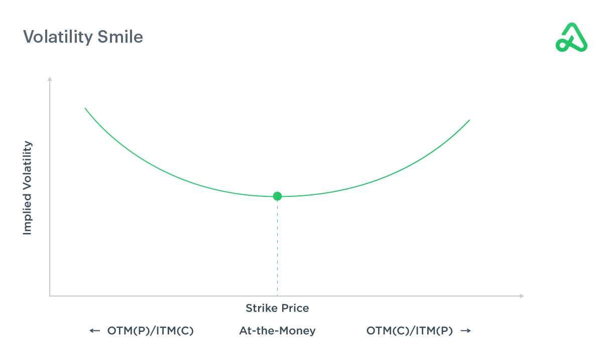 Image depicting volatility smile for ITM/ATM/OTM options