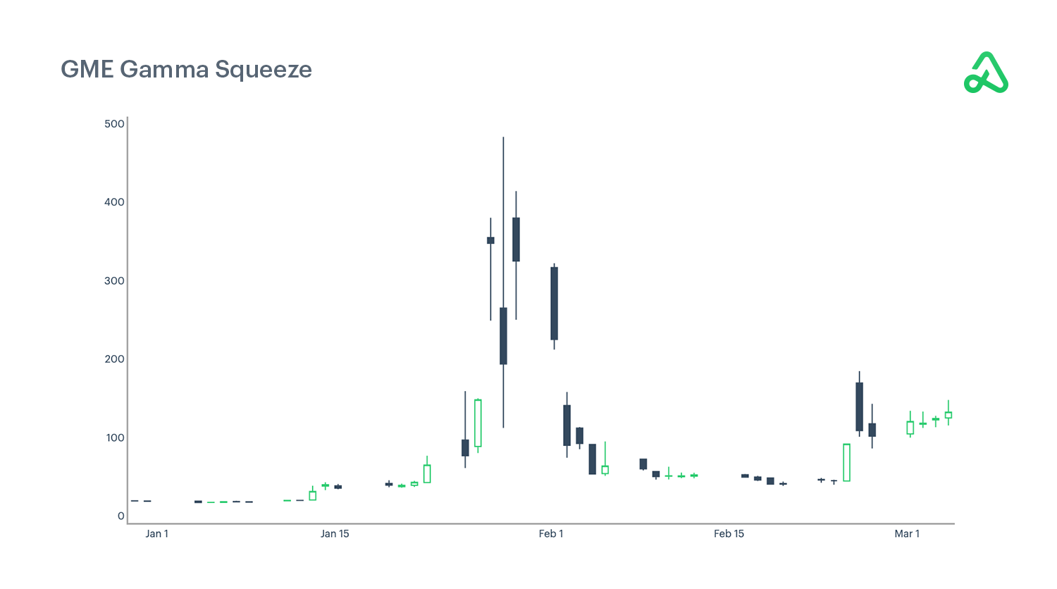 GME gamma squeeze example
