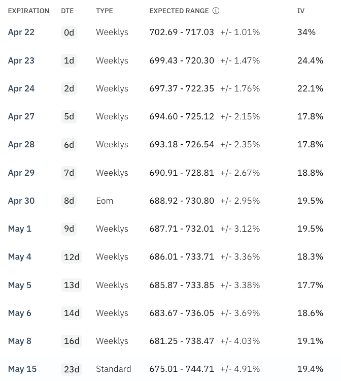 SPY option contracts with daily, weekly, and monthly expirations