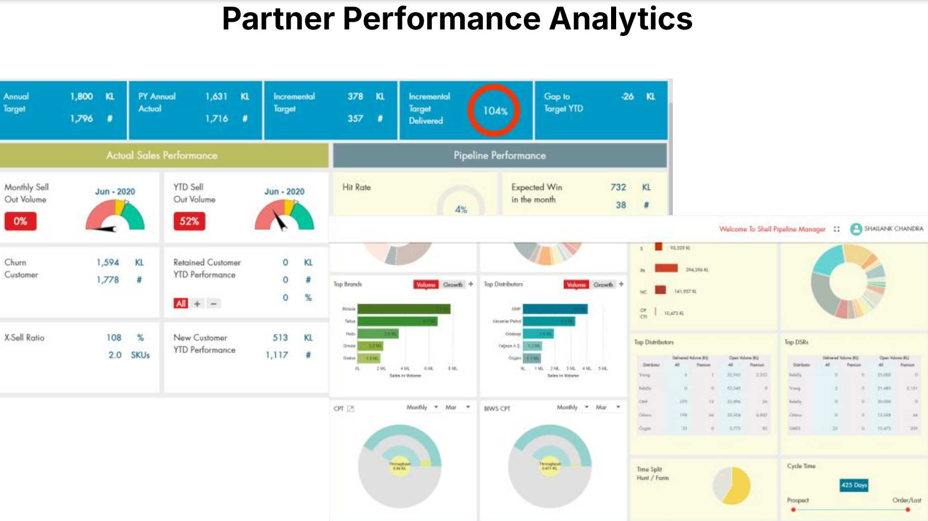 Growmax AI analytics dashboard