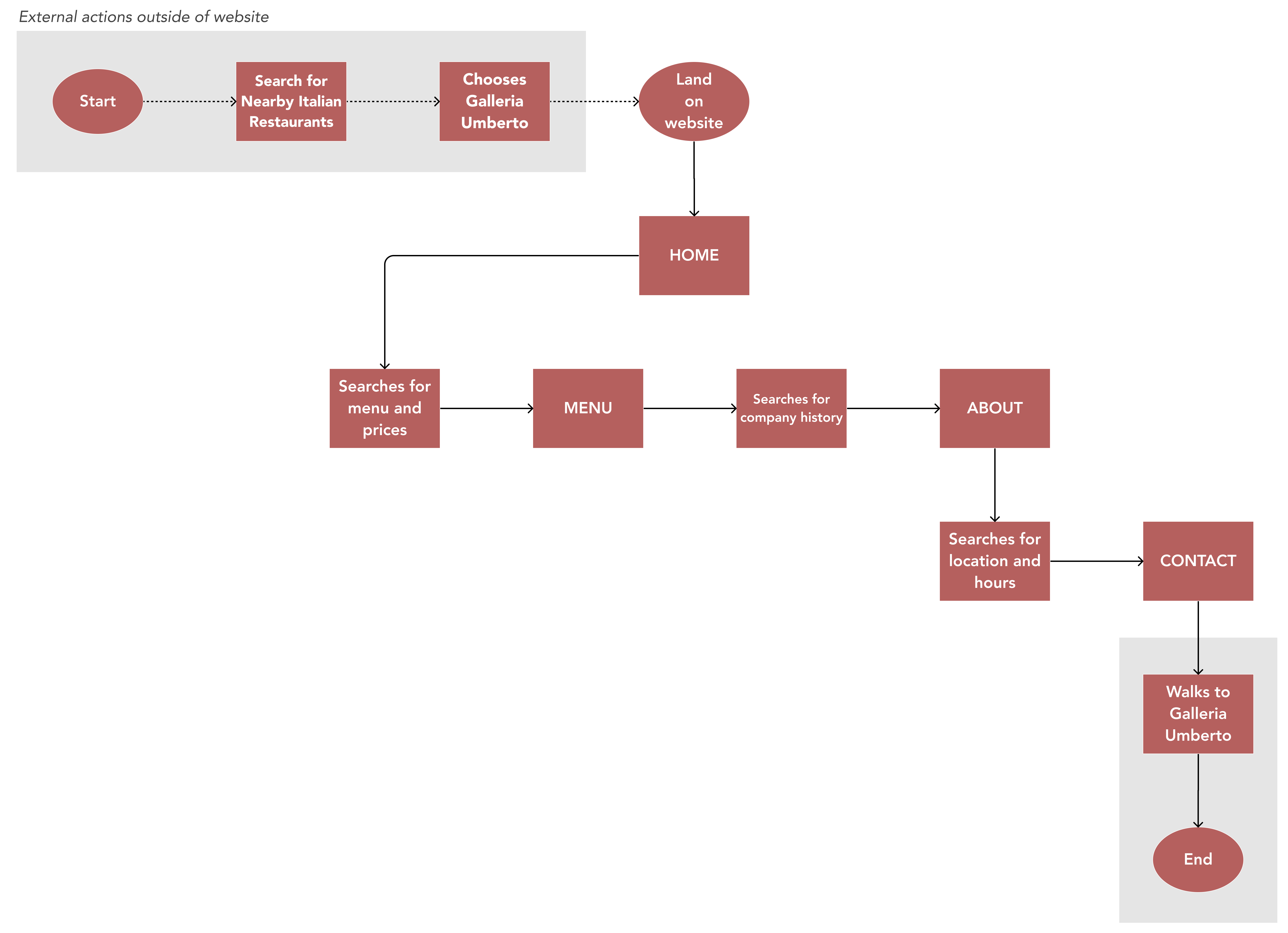 Ane example of the user flows.