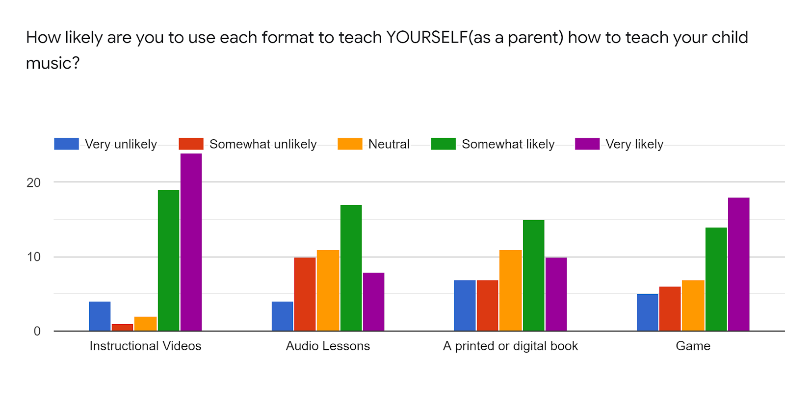 Survey Results: Preferred method of learning music so that they can teach their kids.