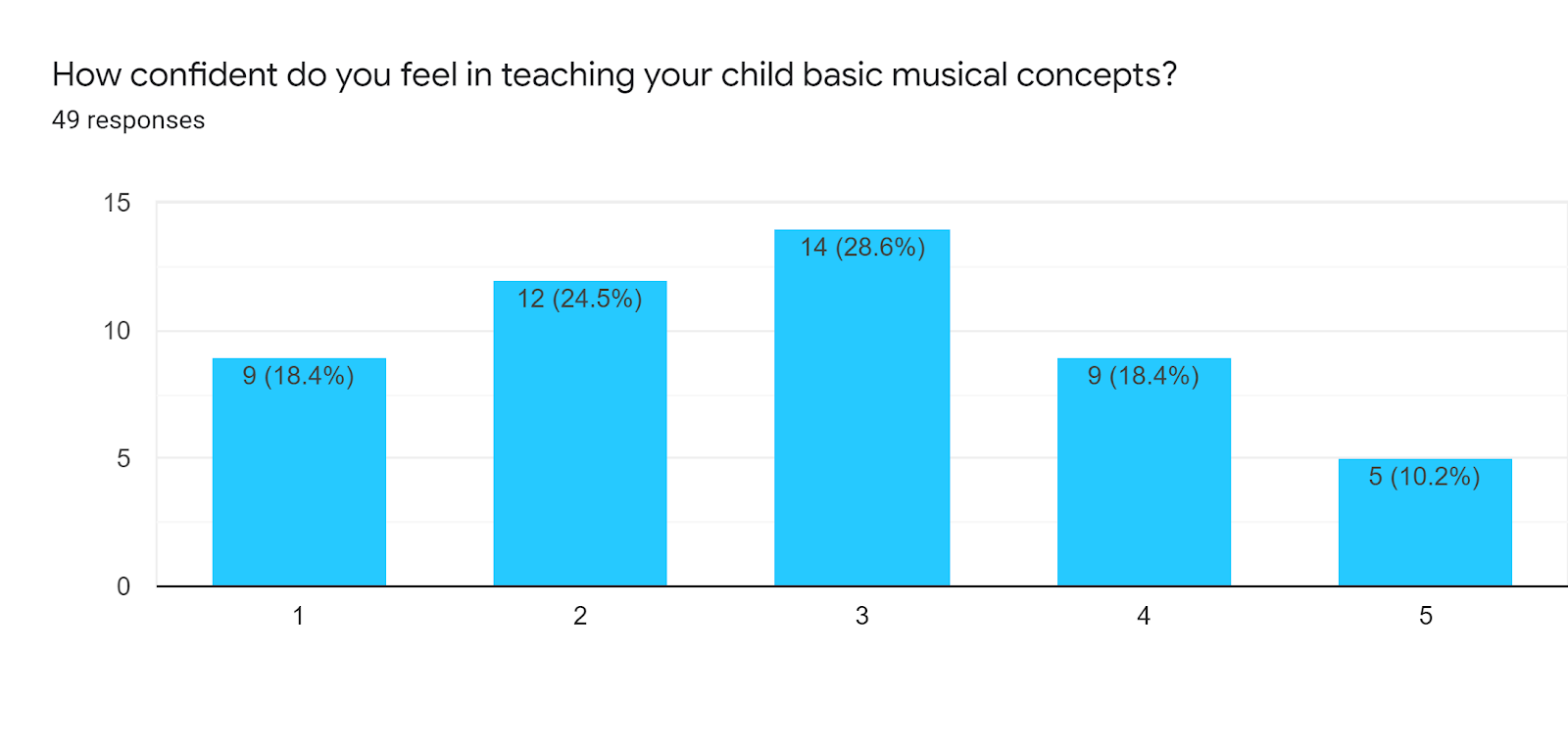 Survey Results: how confident parents feel teaching music to their children