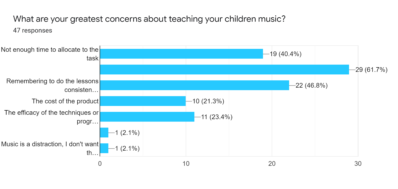 Survey Results: Greatest concerns teaching music to their children