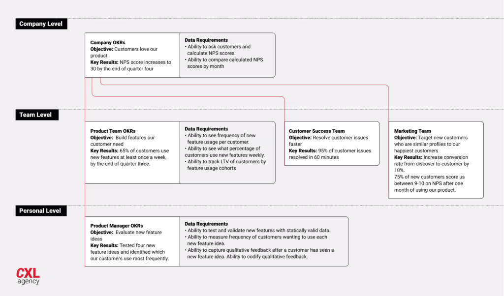 sample okrs at company, team, and individual level.