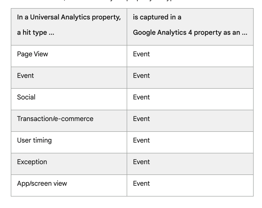 https://support.google.com/analytics/answer/9964640?hl=en#zippy=%2Cin-this-article