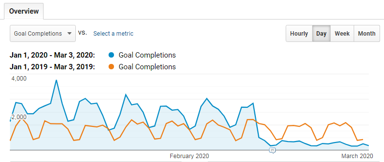 Google analytics chart.